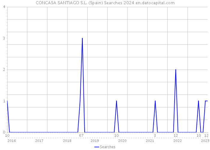 CONCASA SANTIAGO S.L. (Spain) Searches 2024 