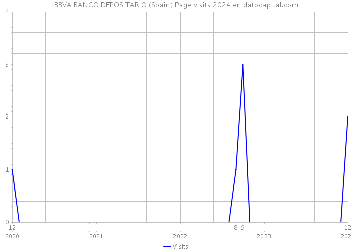 BBVA BANCO DEPOSITARIO (Spain) Page visits 2024 