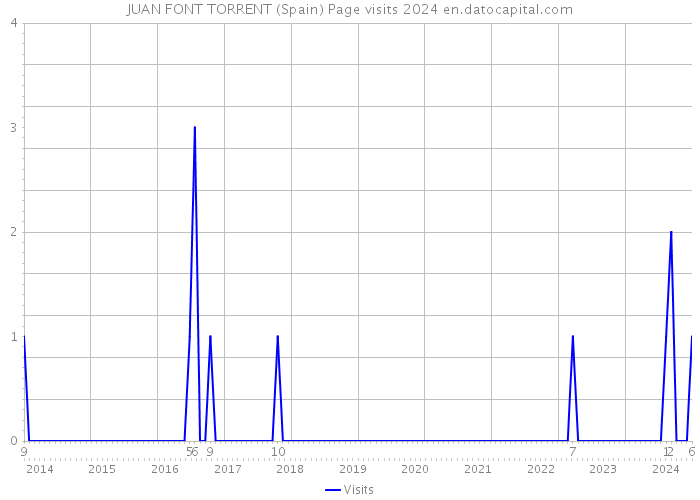 JUAN FONT TORRENT (Spain) Page visits 2024 