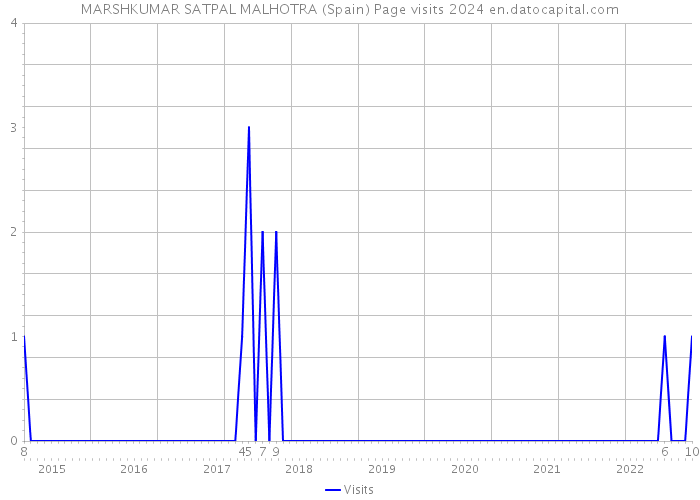 MARSHKUMAR SATPAL MALHOTRA (Spain) Page visits 2024 