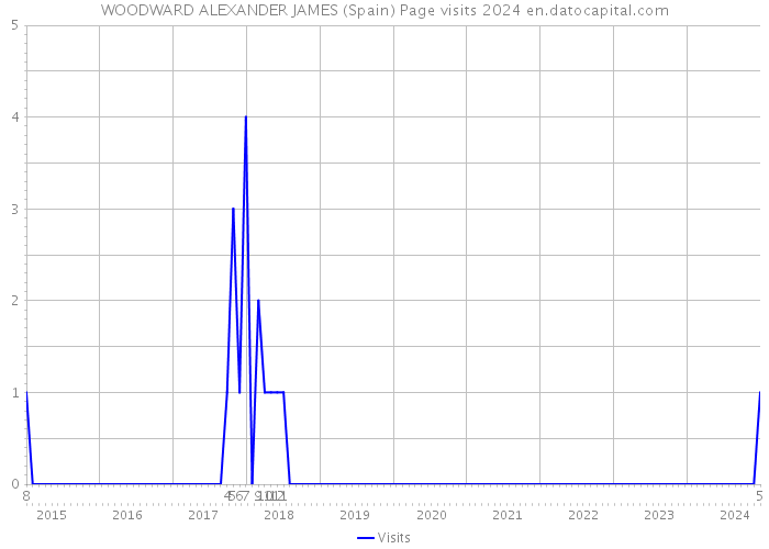 WOODWARD ALEXANDER JAMES (Spain) Page visits 2024 