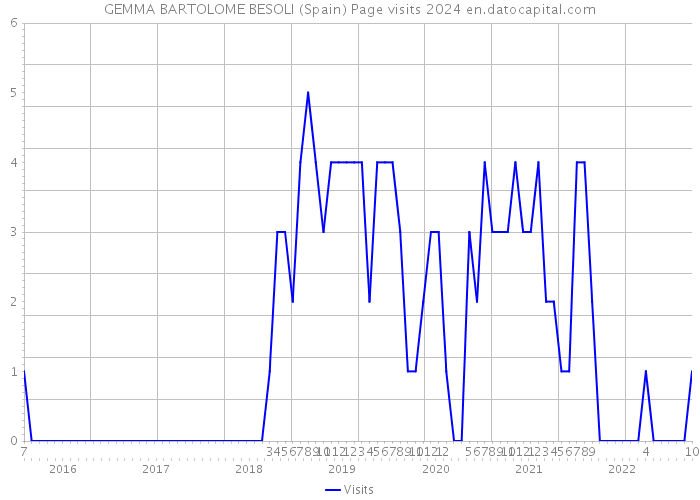 GEMMA BARTOLOME BESOLI (Spain) Page visits 2024 