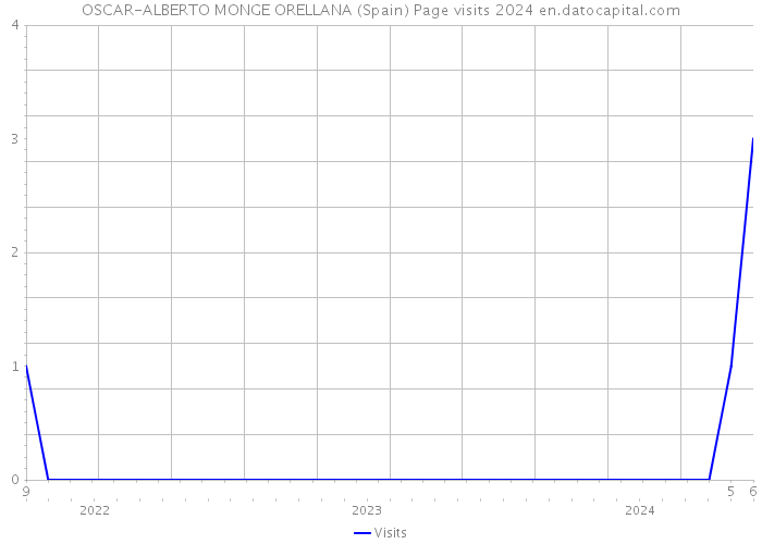 OSCAR-ALBERTO MONGE ORELLANA (Spain) Page visits 2024 