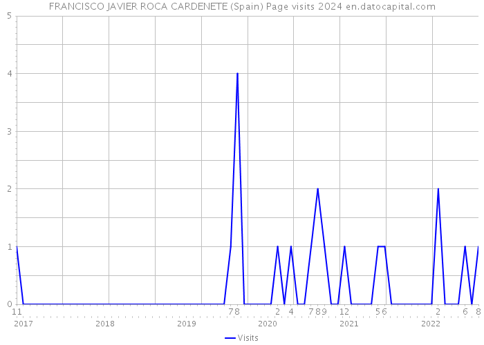 FRANCISCO JAVIER ROCA CARDENETE (Spain) Page visits 2024 
