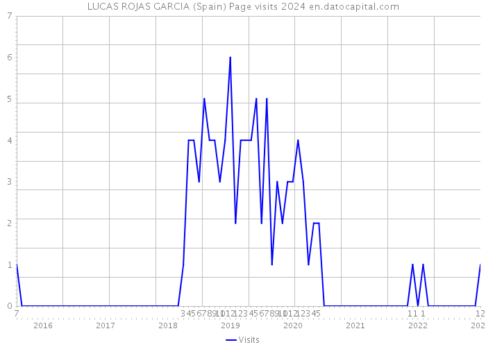 LUCAS ROJAS GARCIA (Spain) Page visits 2024 