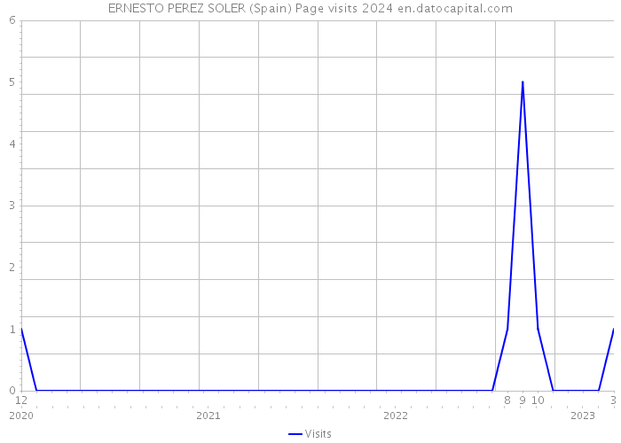 ERNESTO PEREZ SOLER (Spain) Page visits 2024 