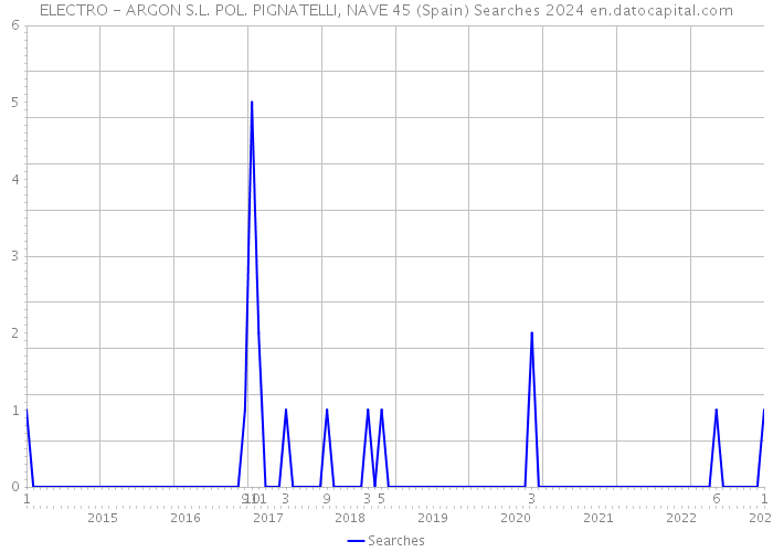 ELECTRO - ARGON S.L. POL. PIGNATELLI, NAVE 45 (Spain) Searches 2024 