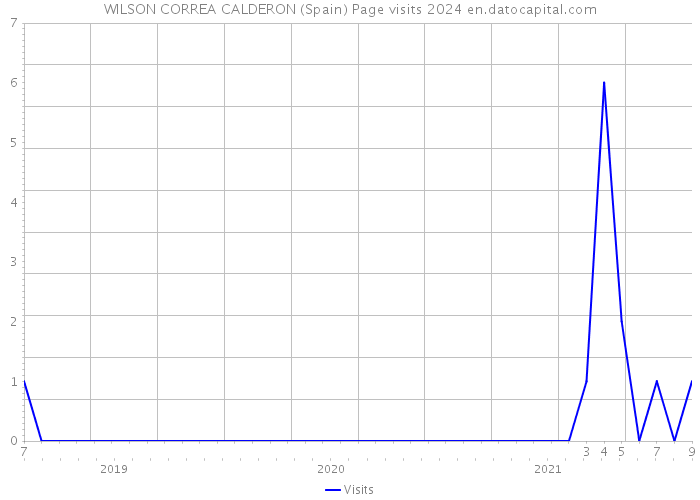 WILSON CORREA CALDERON (Spain) Page visits 2024 