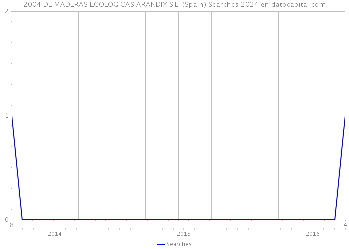 2004 DE MADERAS ECOLOGICAS ARANDIX S.L. (Spain) Searches 2024 