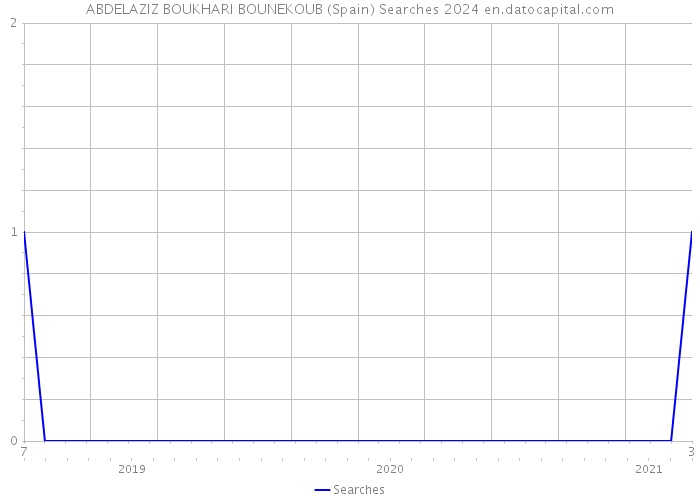 ABDELAZIZ BOUKHARI BOUNEKOUB (Spain) Searches 2024 