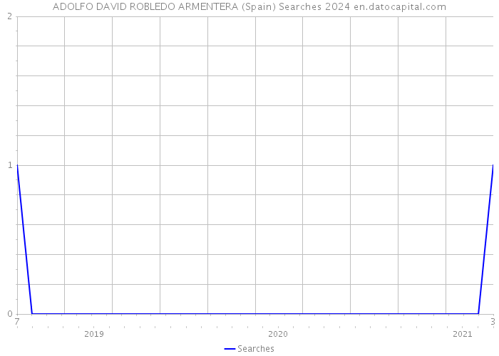 ADOLFO DAVID ROBLEDO ARMENTERA (Spain) Searches 2024 