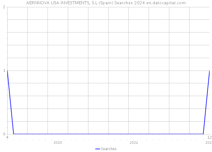 AERNNOVA USA INVESTMENTS, S.L (Spain) Searches 2024 