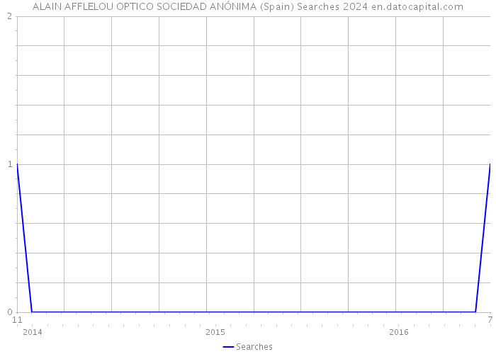 ALAIN AFFLELOU OPTICO SOCIEDAD ANÓNIMA (Spain) Searches 2024 