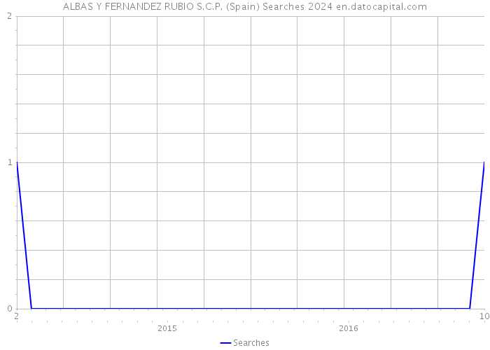 ALBAS Y FERNANDEZ RUBIO S.C.P. (Spain) Searches 2024 