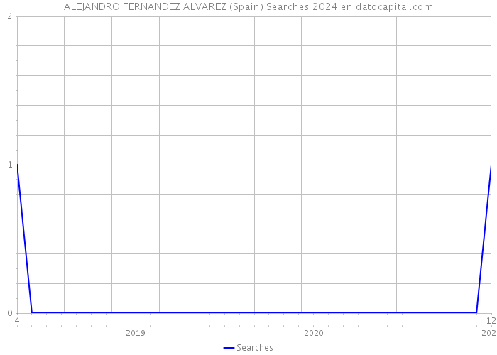 ALEJANDRO FERNANDEZ ALVAREZ (Spain) Searches 2024 
