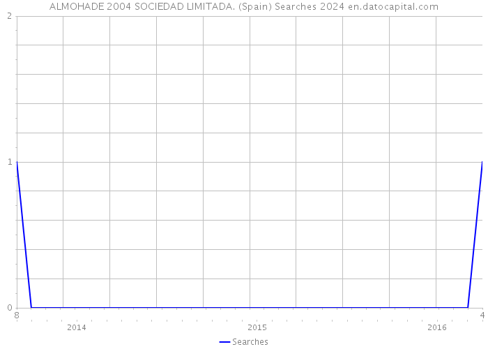 ALMOHADE 2004 SOCIEDAD LIMITADA. (Spain) Searches 2024 