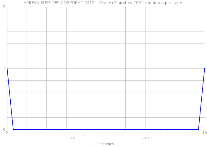 AMIEVA BUSSINES CORPORATION SL. (Spain) Searches 2024 