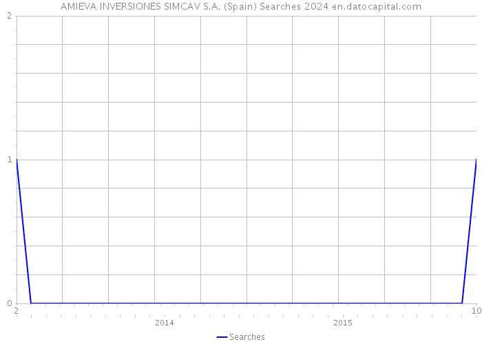 AMIEVA INVERSIONES SIMCAV S.A. (Spain) Searches 2024 