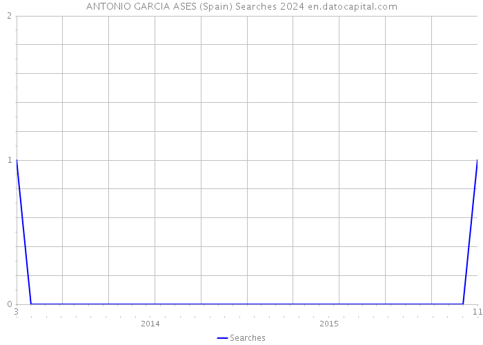 ANTONIO GARCIA ASES (Spain) Searches 2024 