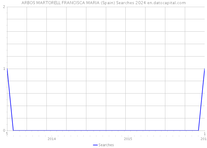 ARBOS MARTORELL FRANCISCA MARIA (Spain) Searches 2024 