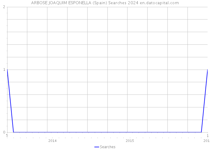 ARBOSE JOAQUIM ESPONELLA (Spain) Searches 2024 