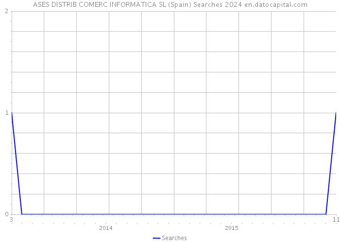 ASES DISTRIB COMERC INFORMATICA SL (Spain) Searches 2024 