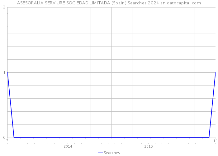ASESORALIA SERVIURE SOCIEDAD LIMITADA (Spain) Searches 2024 