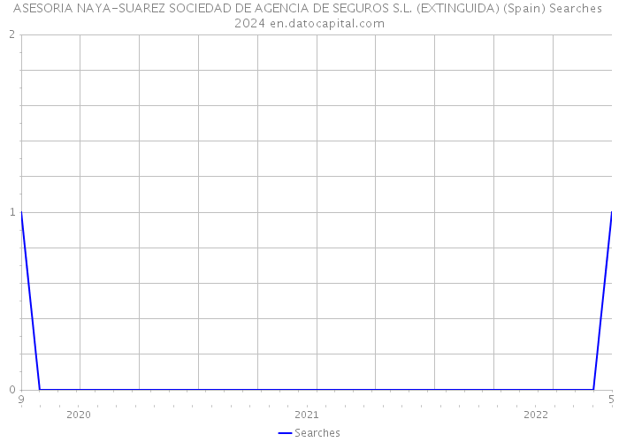 ASESORIA NAYA-SUAREZ SOCIEDAD DE AGENCIA DE SEGUROS S.L. (EXTINGUIDA) (Spain) Searches 2024 
