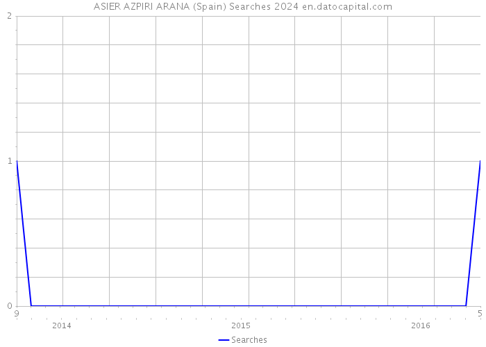 ASIER AZPIRI ARANA (Spain) Searches 2024 