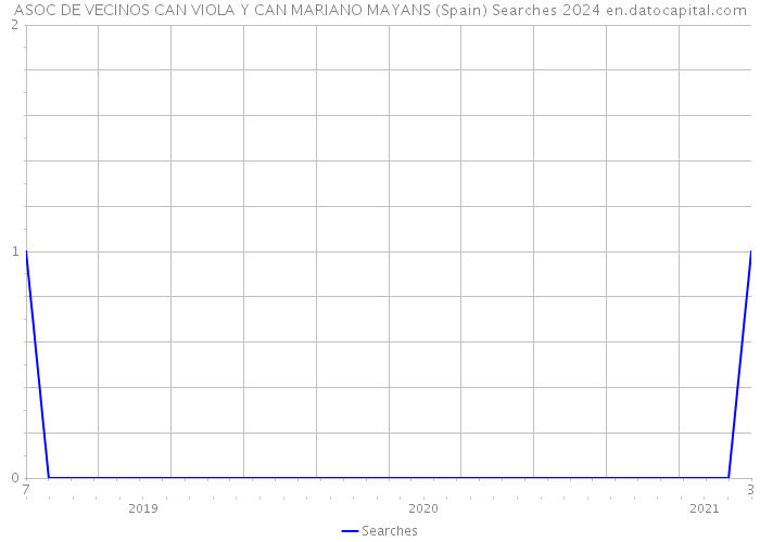 ASOC DE VECINOS CAN VIOLA Y CAN MARIANO MAYANS (Spain) Searches 2024 