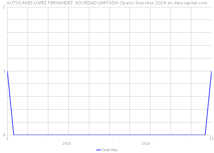 AUTOCARES LOPEZ FERNANDEZ SOCIEDAD LIMITADA (Spain) Searches 2024 