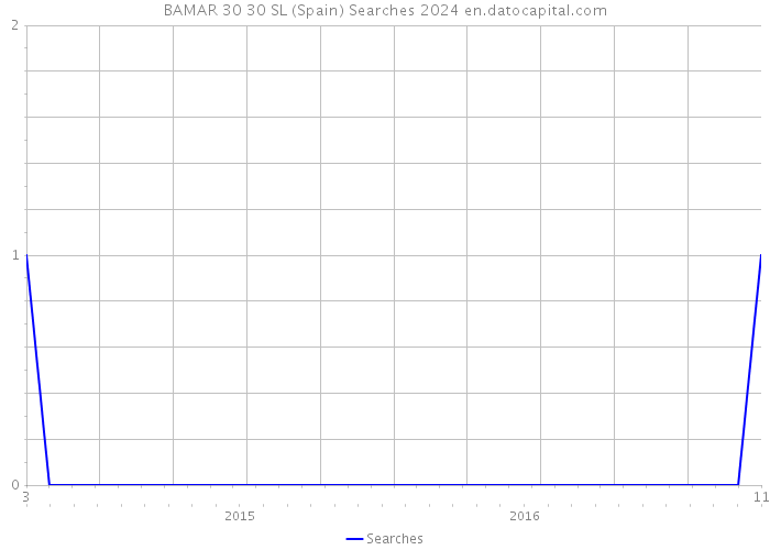 BAMAR 30 30 SL (Spain) Searches 2024 