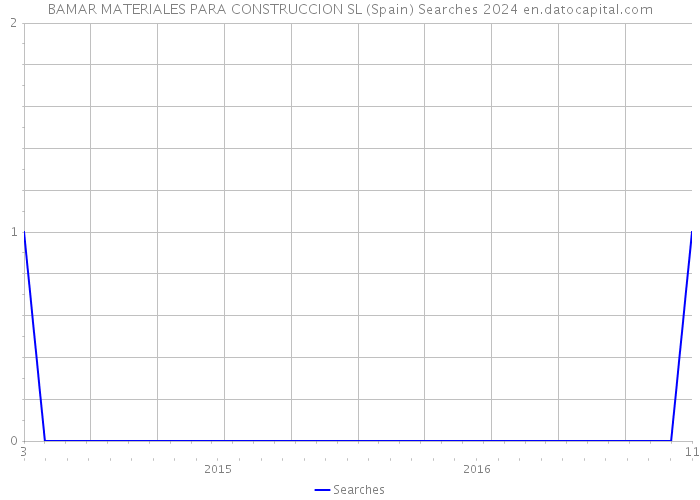 BAMAR MATERIALES PARA CONSTRUCCION SL (Spain) Searches 2024 