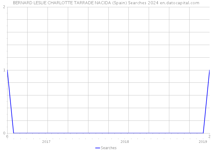 BERNARD LESLIE CHARLOTTE TARRADE NACIDA (Spain) Searches 2024 