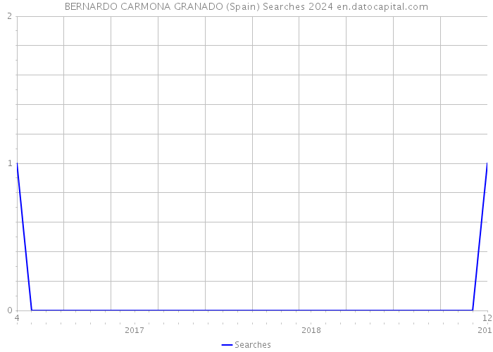 BERNARDO CARMONA GRANADO (Spain) Searches 2024 