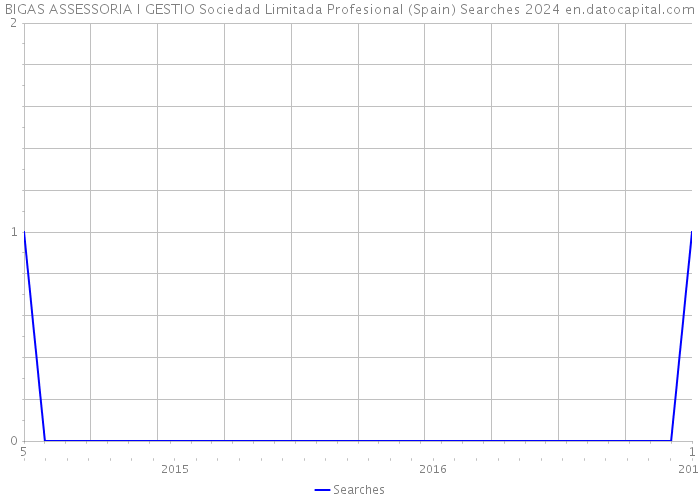 BIGAS ASSESSORIA I GESTIO Sociedad Limitada Profesional (Spain) Searches 2024 