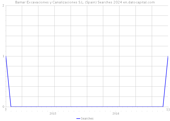 Bamar Excavaciones y Canalizaciones S.L. (Spain) Searches 2024 