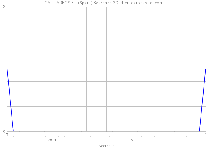 CA L`ARBOS SL. (Spain) Searches 2024 