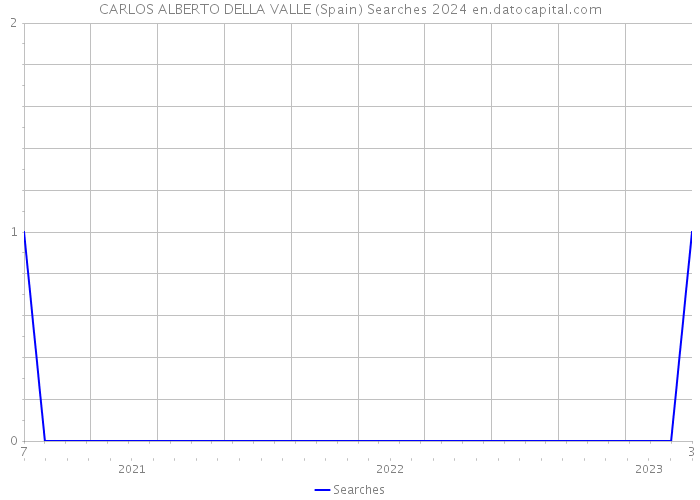 CARLOS ALBERTO DELLA VALLE (Spain) Searches 2024 