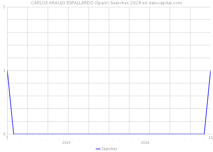 CARLOS ARAUJO ESPALLARDO (Spain) Searches 2024 
