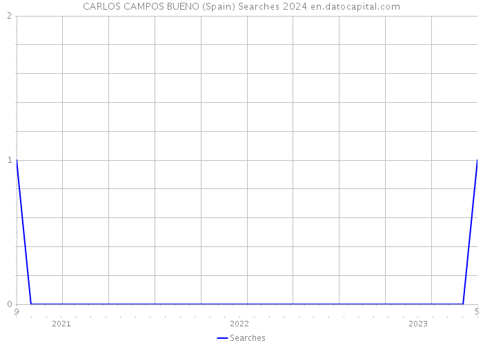 CARLOS CAMPOS BUENO (Spain) Searches 2024 