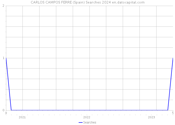 CARLOS CAMPOS FERRE (Spain) Searches 2024 