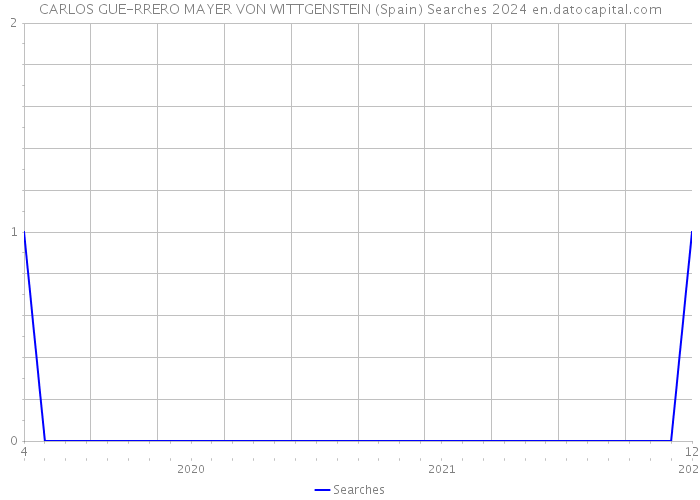 CARLOS GUE-RRERO MAYER VON WITTGENSTEIN (Spain) Searches 2024 