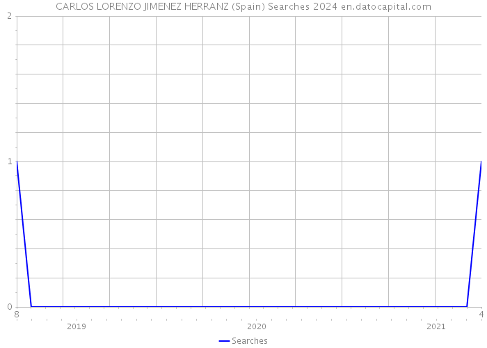 CARLOS LORENZO JIMENEZ HERRANZ (Spain) Searches 2024 