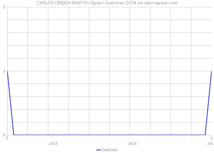 CARLOS OREJON MARTIN (Spain) Searches 2024 