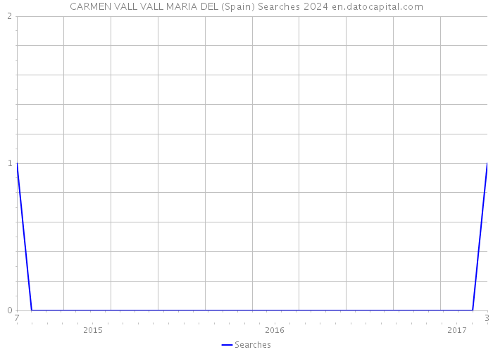 CARMEN VALL VALL MARIA DEL (Spain) Searches 2024 