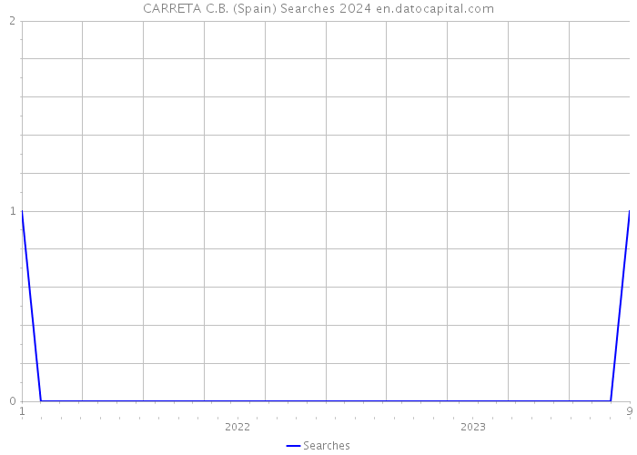 CARRETA C.B. (Spain) Searches 2024 