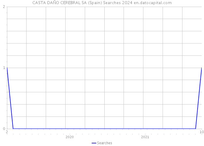 CASTA DAÑO CEREBRAL SA (Spain) Searches 2024 