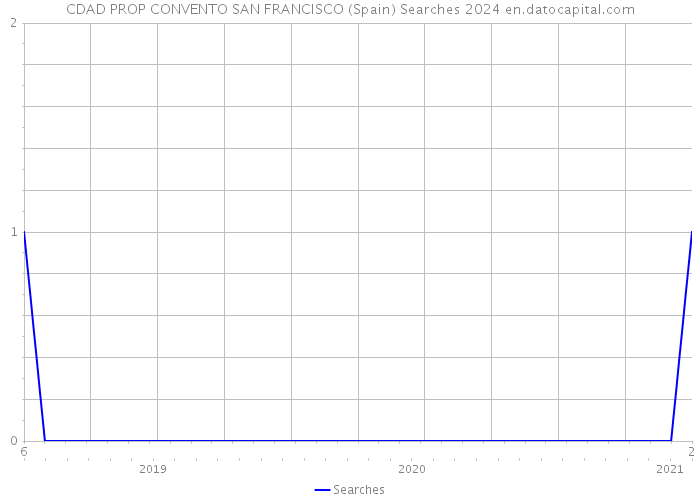 CDAD PROP CONVENTO SAN FRANCISCO (Spain) Searches 2024 