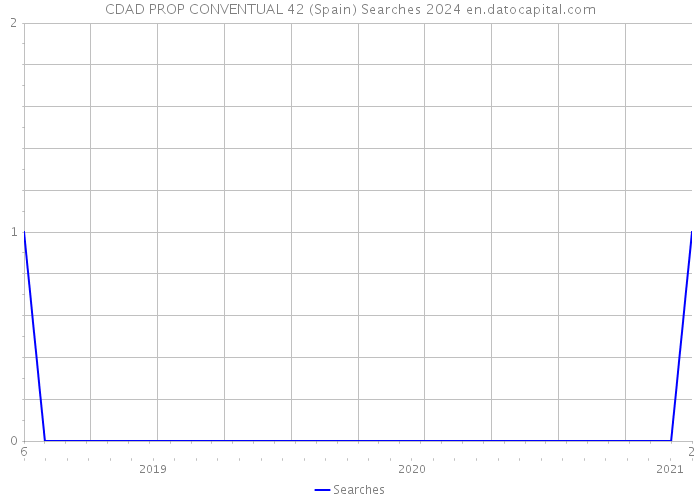 CDAD PROP CONVENTUAL 42 (Spain) Searches 2024 